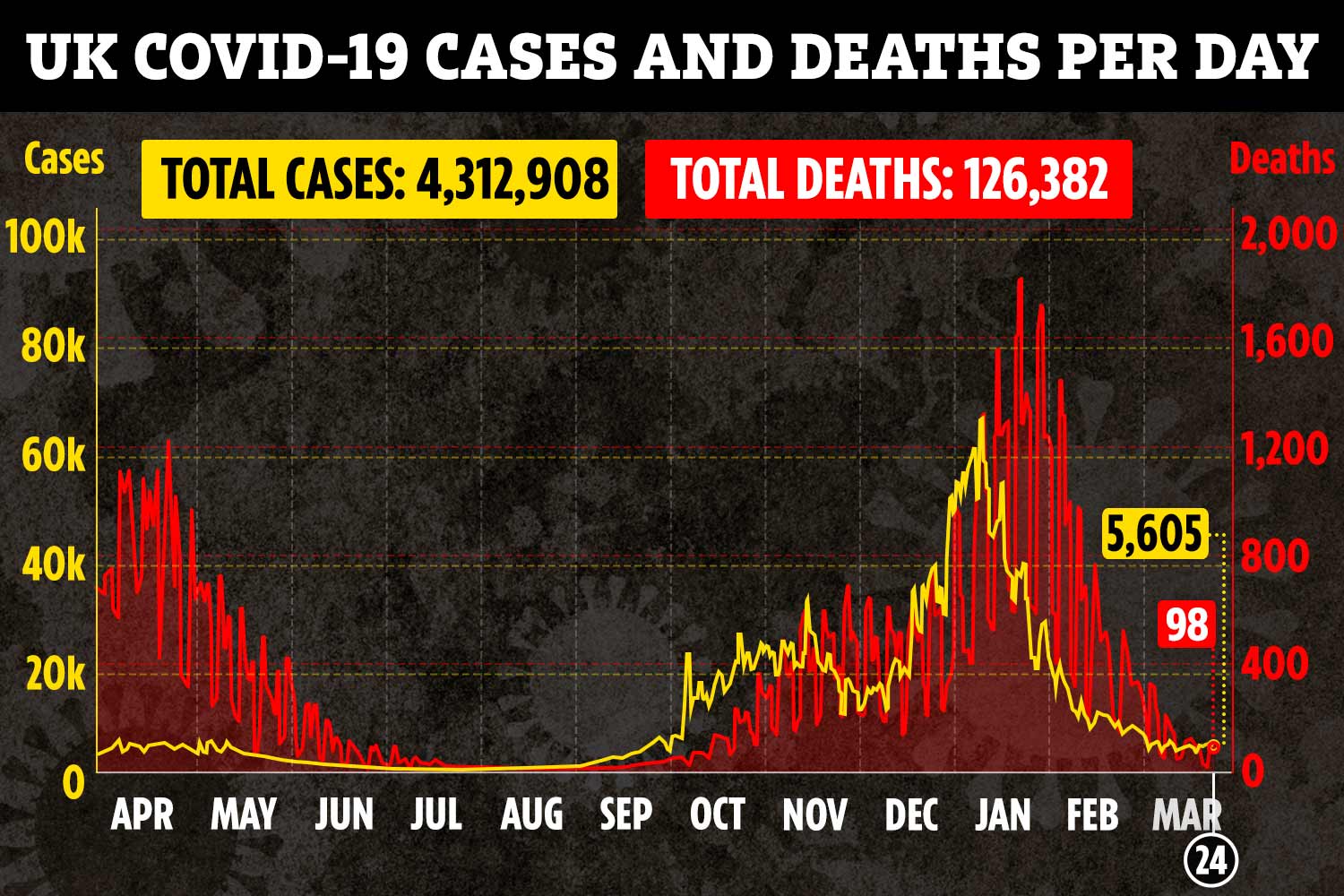 UK deaths should drop below 20 a day in the coming weeks, according to Government sources