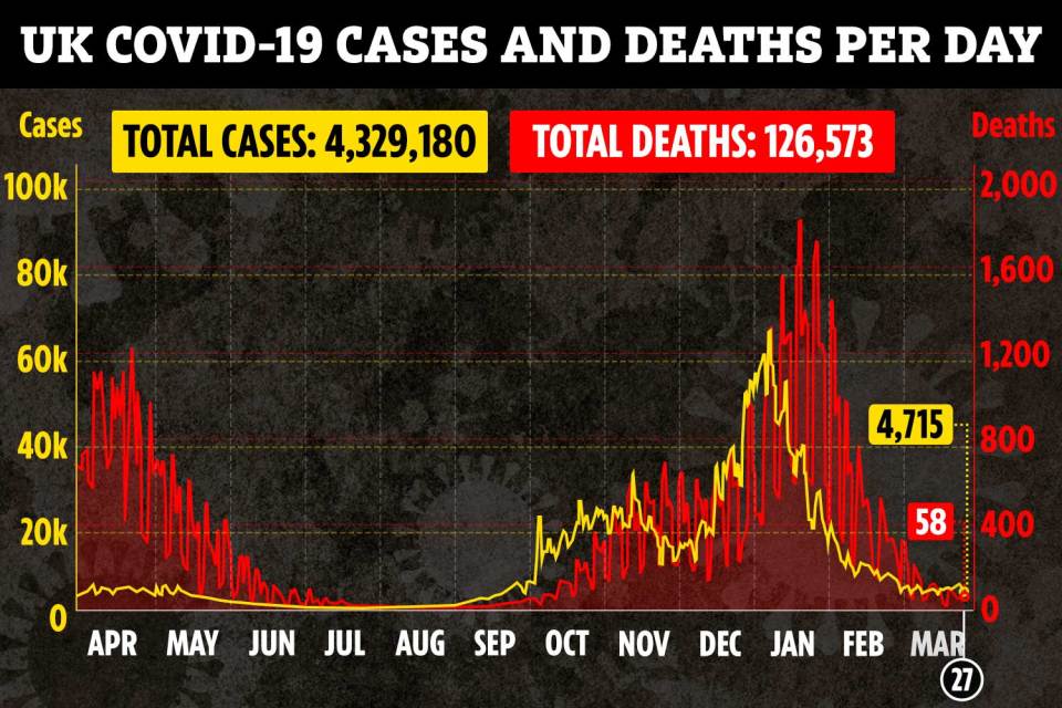 Daily government figures have recorded 126,573 deaths within 28 days of a positive test result