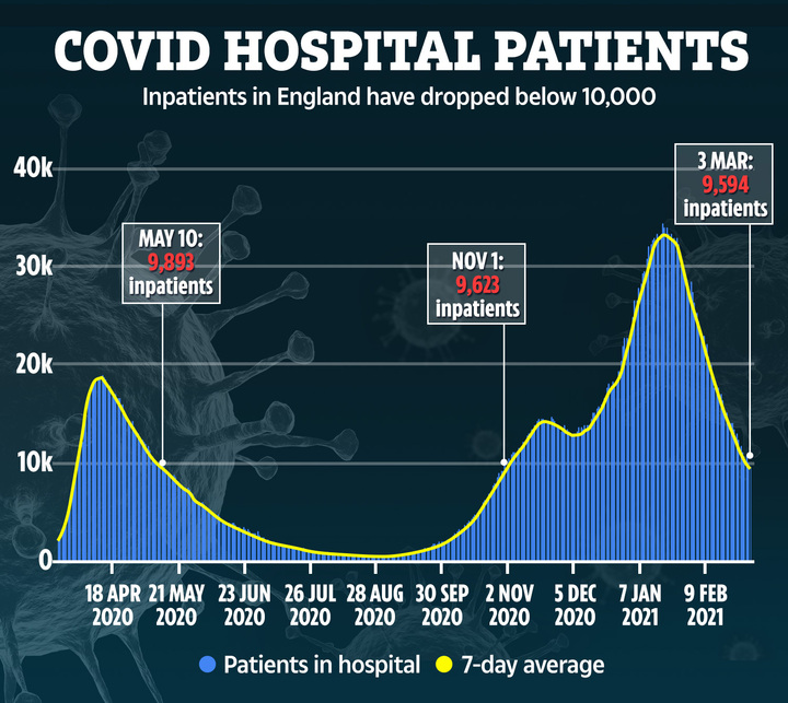 The number of Covid hospital inpatients has fallen to below 10,000 in England