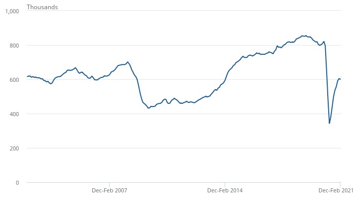 The number of job vacancies is up 601,000 on the start of the pandemic