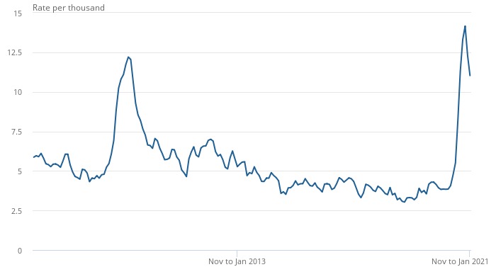 The number of workers being made redundant has also jumped in the past three months