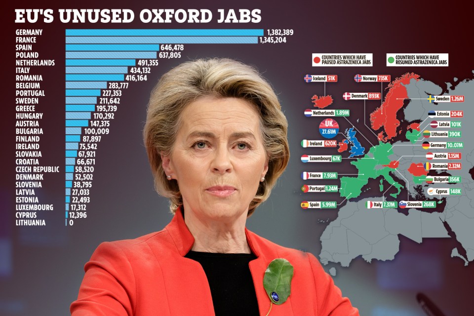 The EU is trying to block the export of AZ jabs made in the Netherlands to the UK