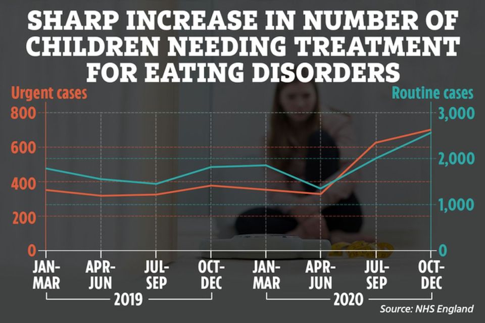 The number of children in England who started treatment for an eating disorder in each quarter of 2019 and 2020