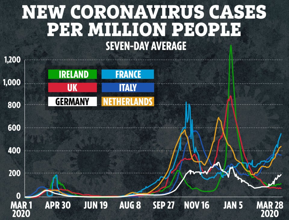 Many nations in Europe are entering a third wave of Covid