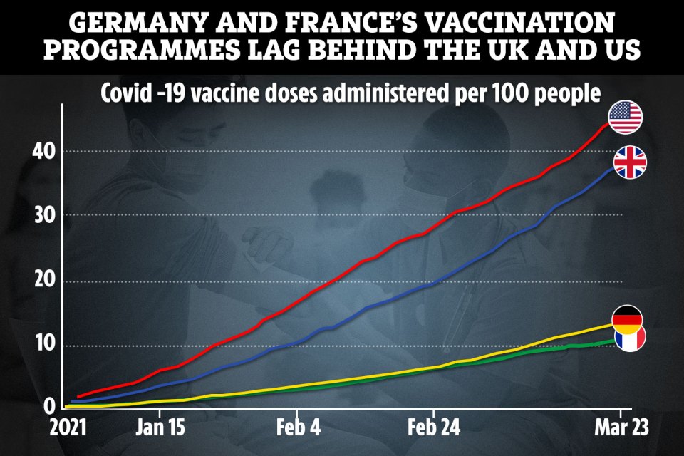 European countries are drastically lagging behind the UK and US when it comes to administering jabs