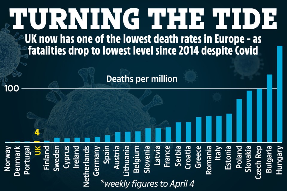 In weekly figures to April 4, four Brits per million were dying of Covid - the fourth-lowest in Europe