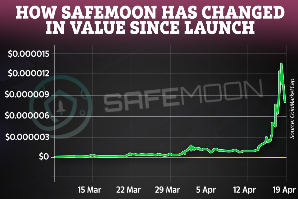 The value of SafeMoon has surged since it launched last month