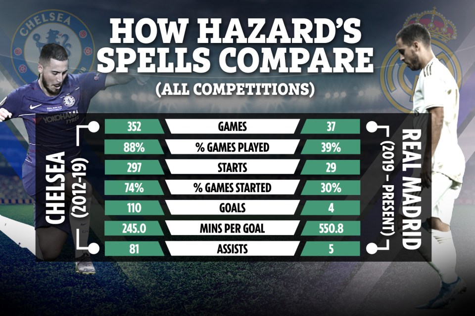 Hazard's numbers at Chelsea and Real Madrid