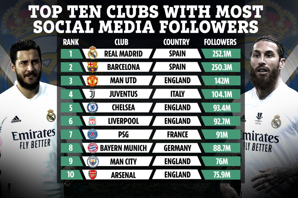 Real Madrid boast the most followers across the major social media platforms