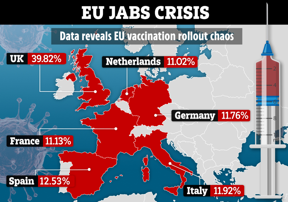 The UK has stormed ahead with its Covid jabs rollout