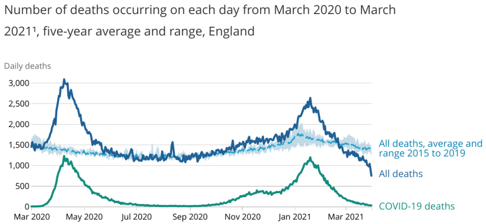 The chart above shows that deaths in England caused by Covid-19 have continued to decrease