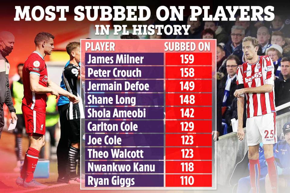 James Milner became the most-subbed on player in Premier League history during Saturday's 1-1 draw with Newcastle