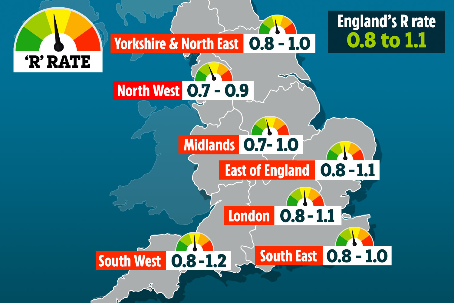 England's R rate has increased slightly from 0.8-1.0 to 0.8-1.1