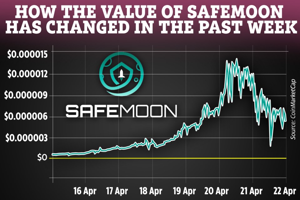 The value of SafeMoon has fallen after hitting its highest level ever on April 20