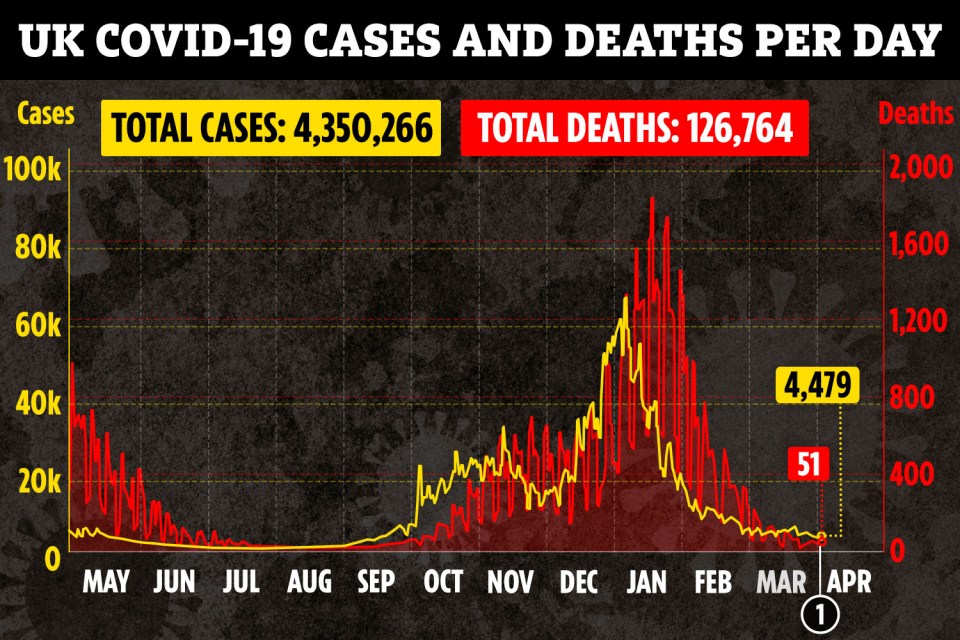 It comes as the UK's successful jabs roll-out, as well as the tough lockdown, force down deaths