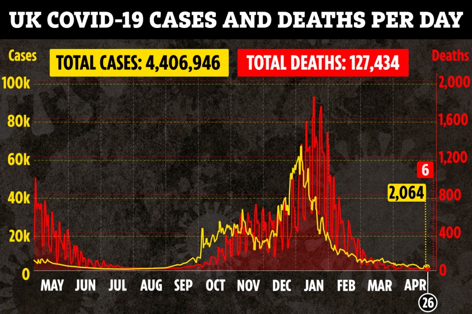 Cases have plunged by 30.3 per cent in just a week with 2,064 infections and six deaths recorded in the last 24 hours