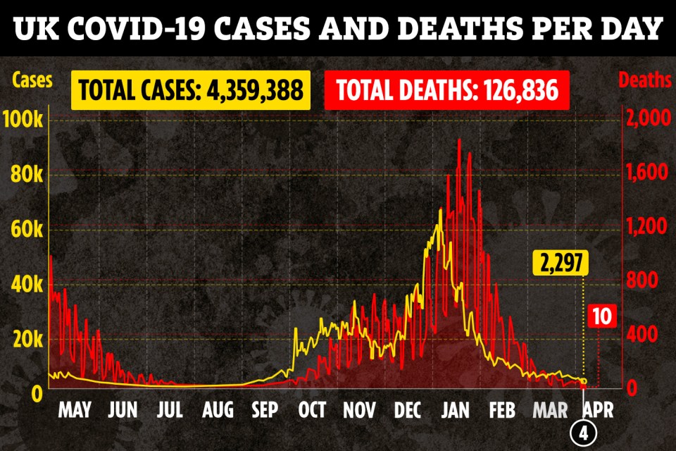 Today has seen the joint lowest daily death toll since September