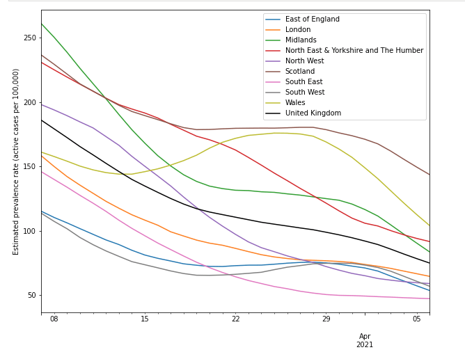 The chart above shows that infection rates are falling in all regions of the country