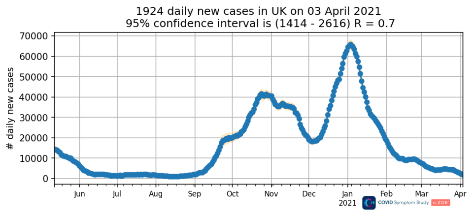 A graph shows how infection rates have fallen in the UK since the peak in January