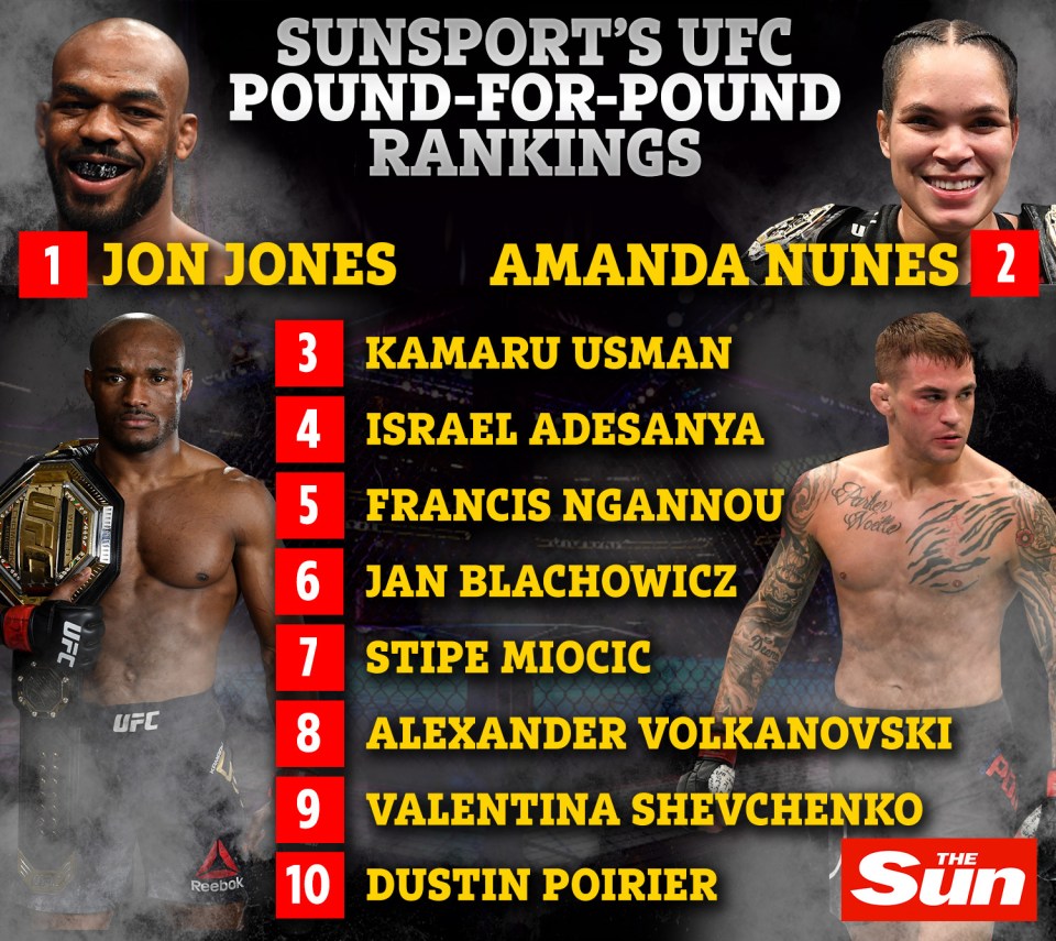 SunSport's latest pound-for-pound UFC rankings