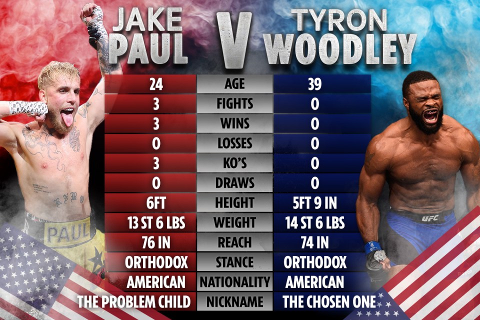 How Jake Paul stacks up in comparison to Tyron Woodley