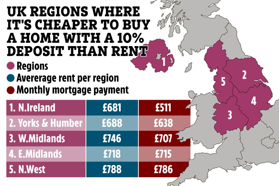 The five regions where you may be able to save money if you buy rather than rent