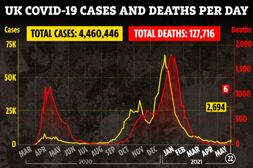 The number of Covid deaths in the UK now stands at nearly 128,000