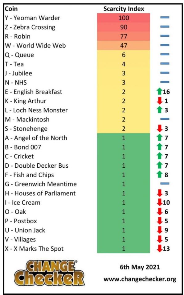 These are the scarcest 10p coins as of May 2021, according to Change Checker