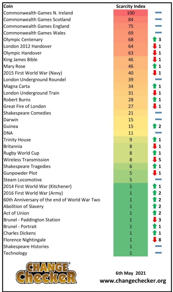 These are the most sought after £2 coins up until May 2021, according to Changechecker