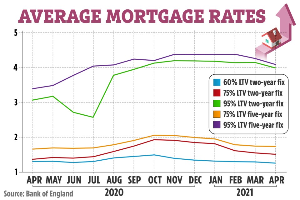 Mortgage rates have fallen but you still have to pass a lender's affordability tests