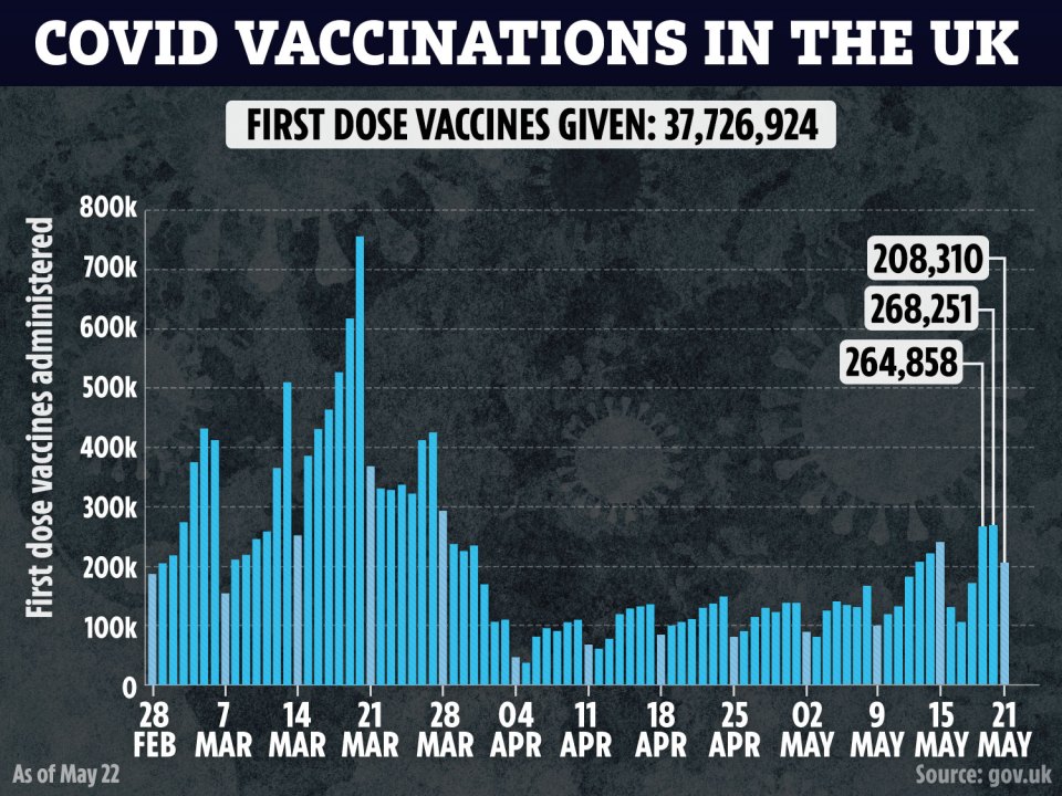 The total number of vaccines now stands at 50million