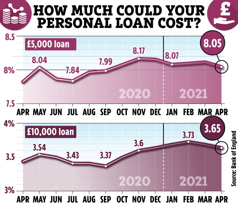 You would typically be charged around 3% interest on a £10,000 personal loan