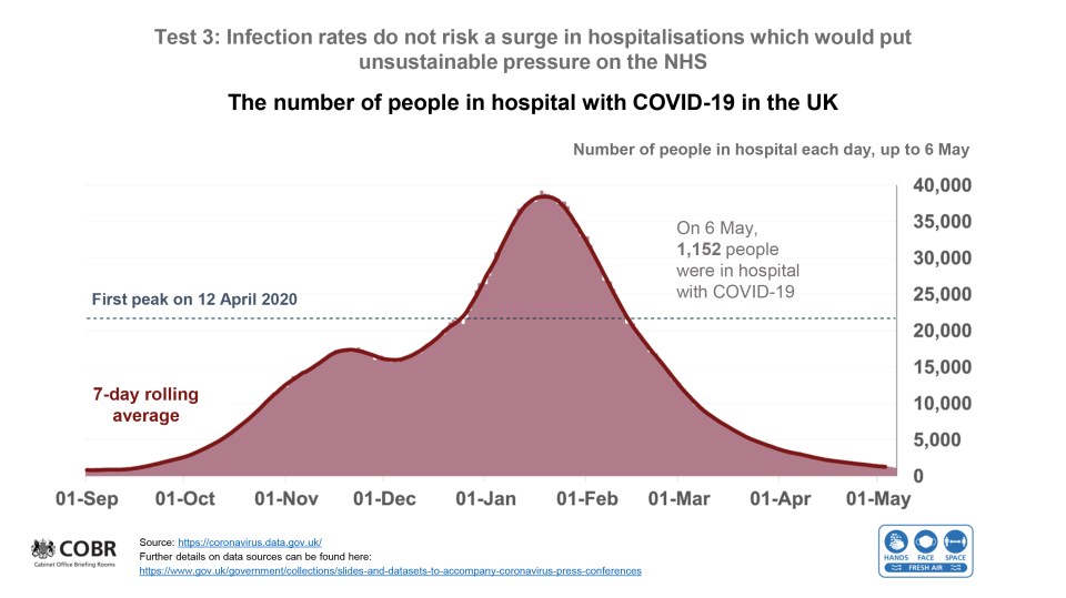 Graphs reveal how Brits have forced down the pandemic following a horrific peak in the winter