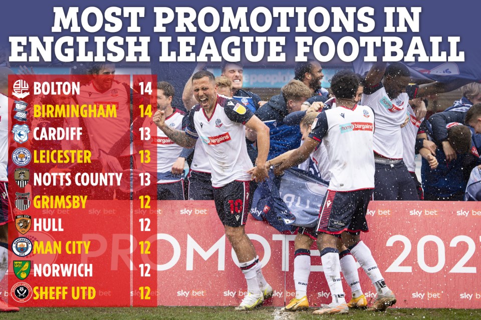 Bolton are joint-top for most promotions in English football