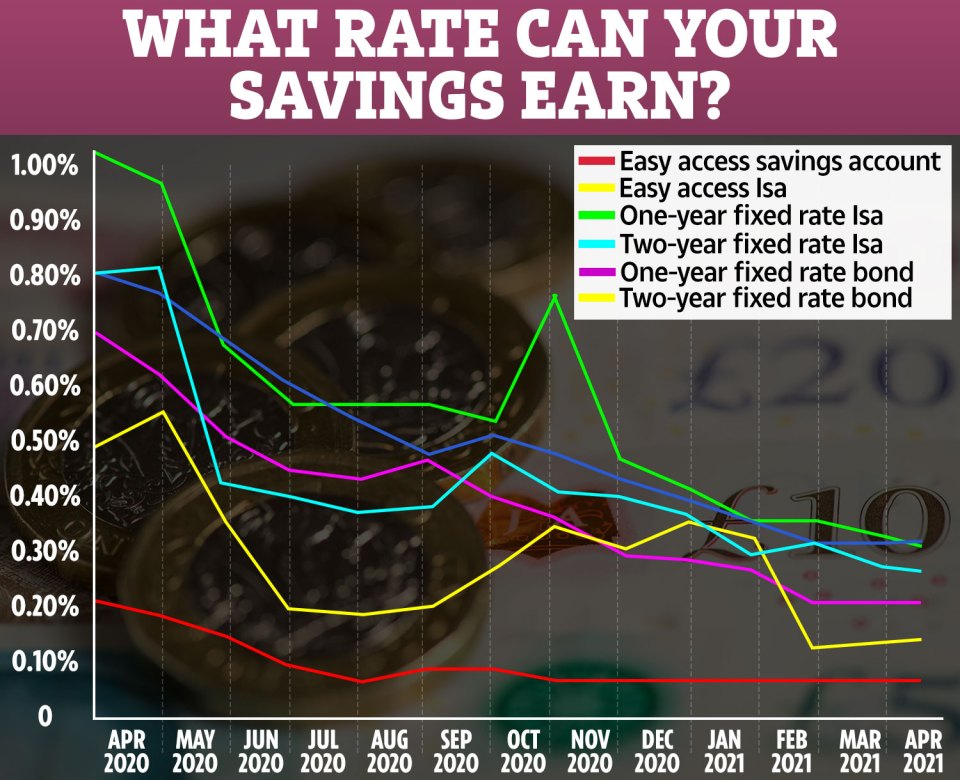 Savings rates have fallen to record lows. Source: Bank of England