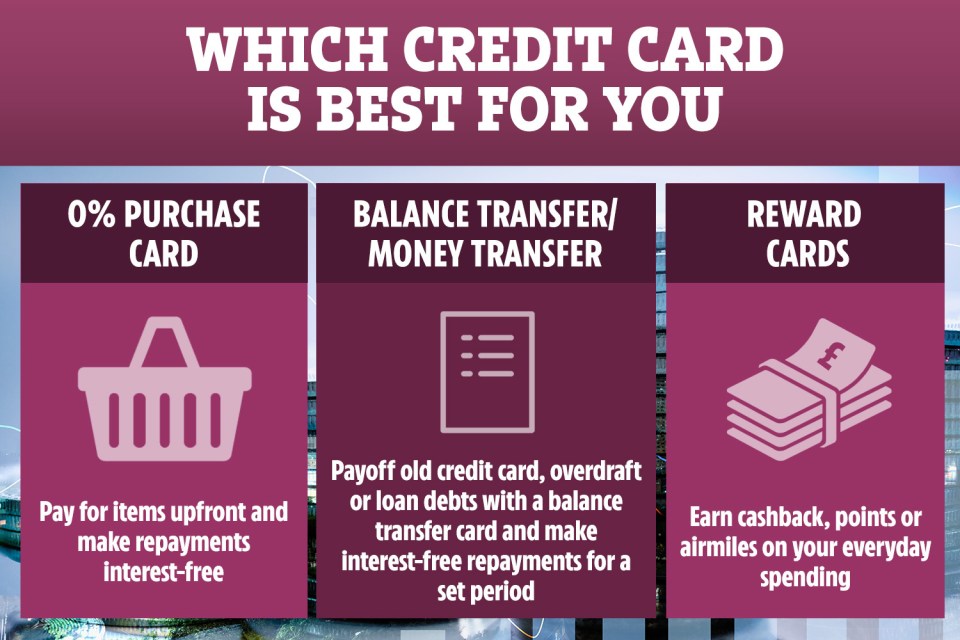 A credit card can be used for interest-free spending, balance transfers and to earn rewards