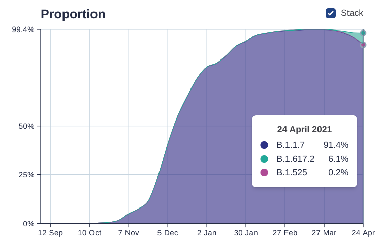 Nationally, Sanger reveals that 6.1 per cent of England cases up to April 24 were caused by B.1.617.2 (light blue) - up from 0.7 per cent just two weeks earlier. The Kent variant is still dominant but is coming down