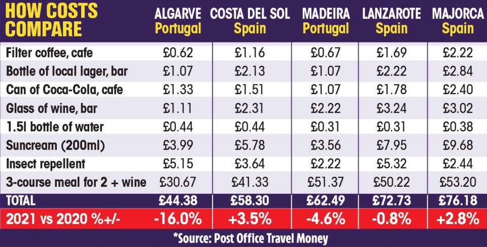 How costs compare between Spain and Portugal