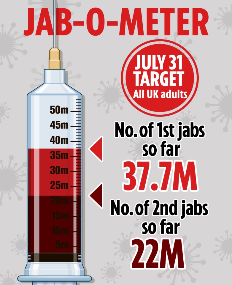 So far 37.7million Brits have had their first vaccine