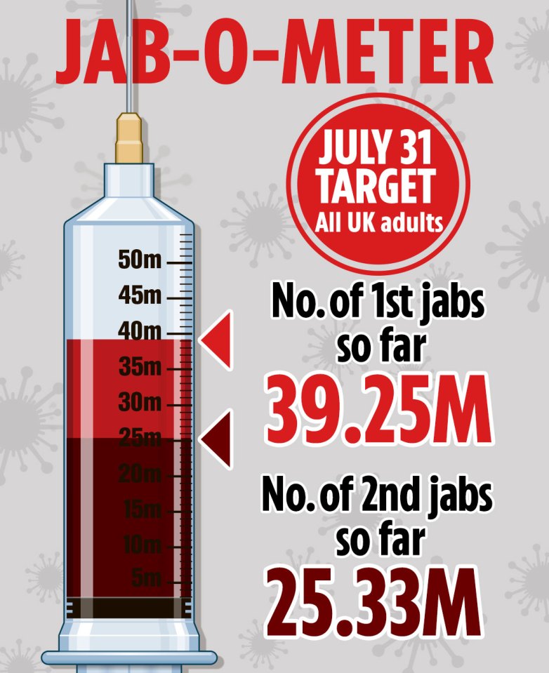 So far 39.25million Brits have had their first vaccination