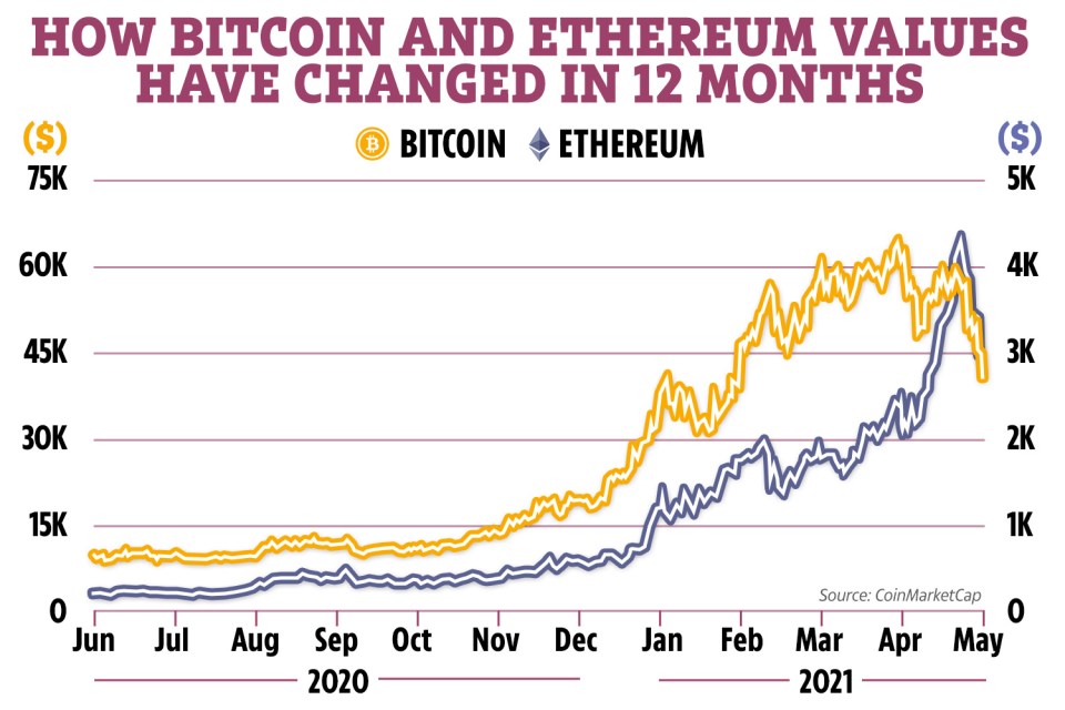 The values of Bitcoin and Ethereum have crashed after China signalled a crackdown on cryptocurrencies