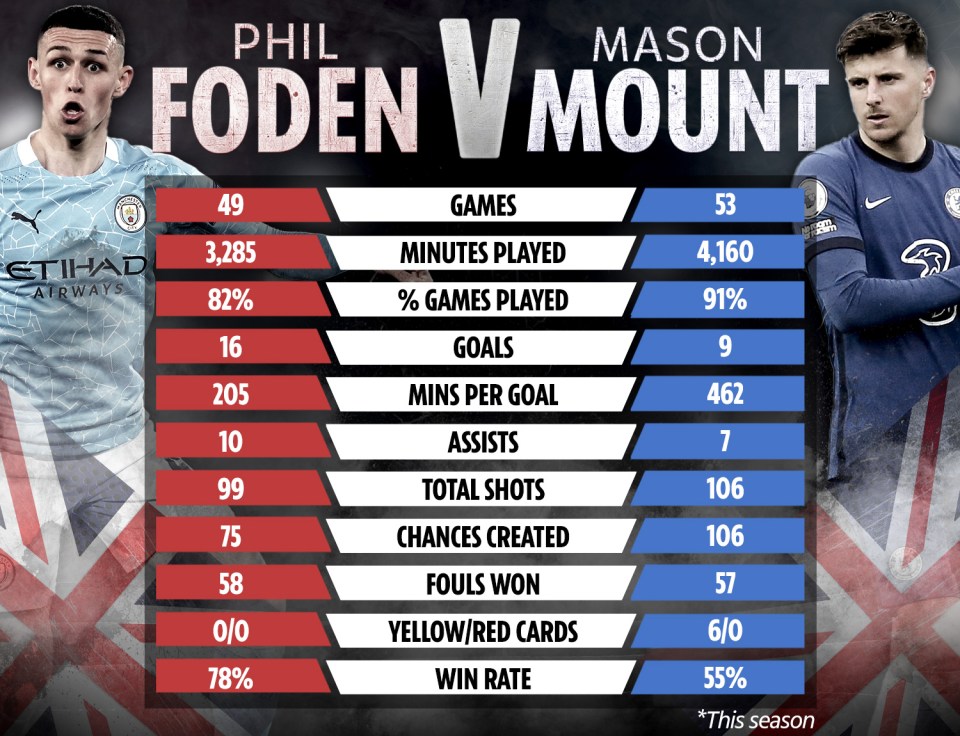 Phil Foden vs Mason Mount this season