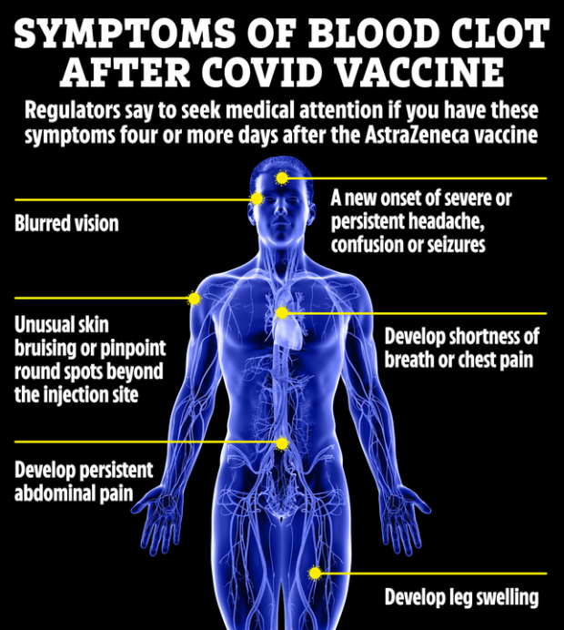 These symptoms were outlined by the MHRA as signs of a blood clot linked with the AstraZeneca vaccine