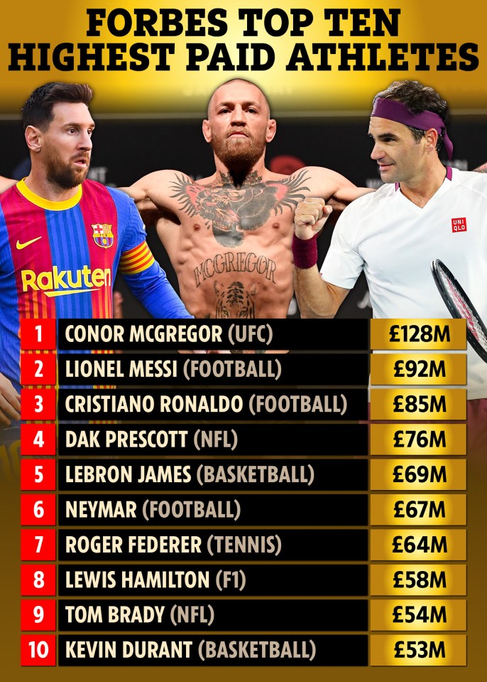 Forbes top ten highest-paid athletes list for 2021