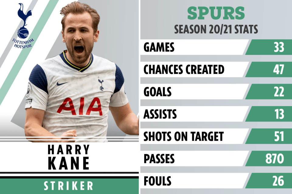 How Kane has performed this term