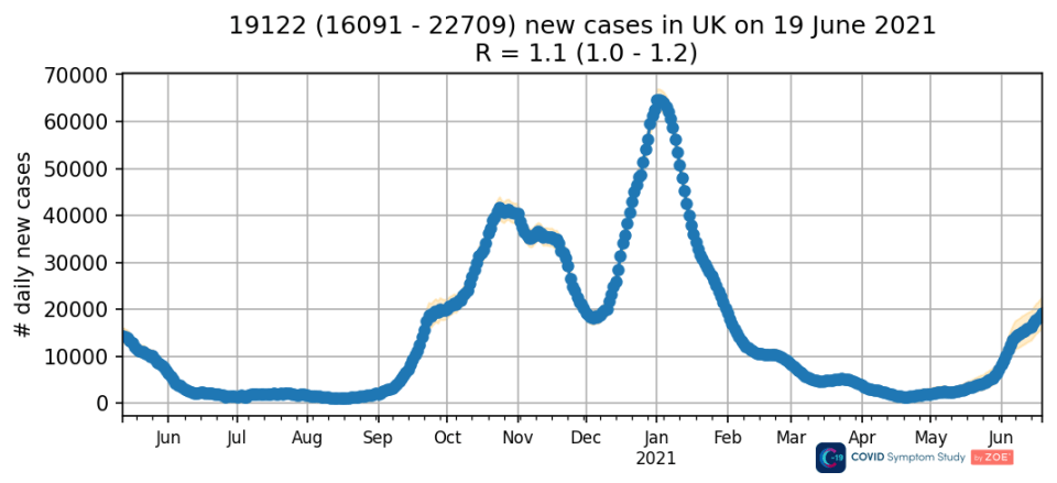 Cases are rising in the UK but not as sharply as in other waves