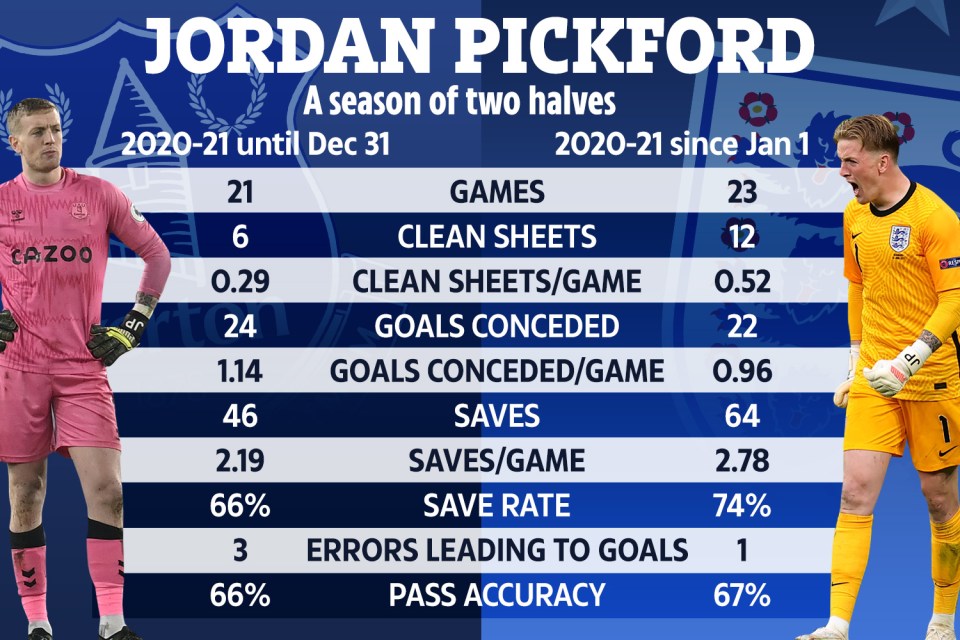 Jordan Pickford has been in incredible form since growing his hair out