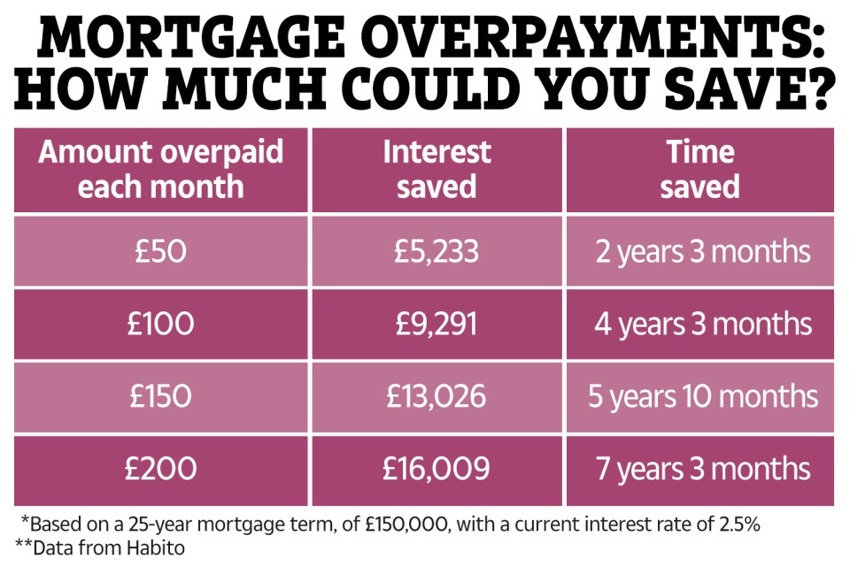 Homeowners could pay off their mortgage years early and save thousands