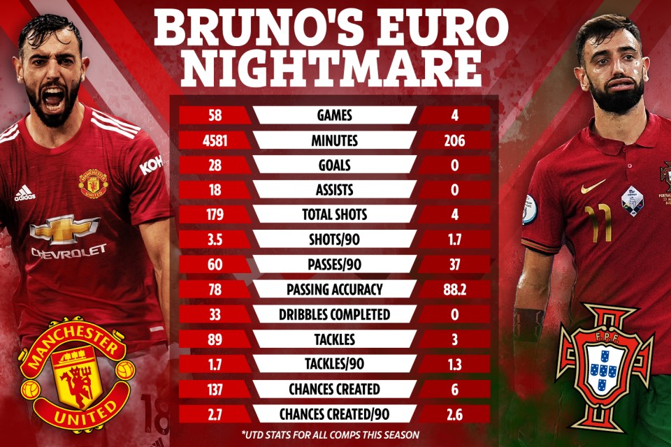 Bruno Fernandes was all-but anonymous for Portugal at Euro 2020 by his high standards