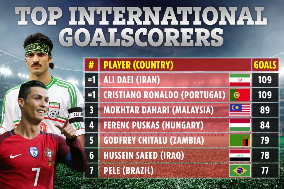 Cristiano Ronaldo has now drawn level with Ali Daei as the leading international goal scorer